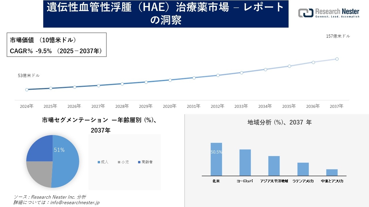 遺伝性血管性浮腫(HAE)治療薬市場