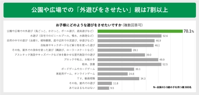 夏の暑さによる子どもの外遊びの変化に関する実態調査　 猛暑が変えた “外で遊べない夏”に直面する親たちの声