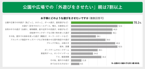 夏の暑さによる子どもの外遊びの変化に関する実態調査　 猛暑が変えた “外で遊べない夏”に直面する親たちの声