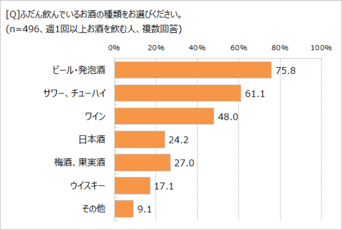 飲んでいるお酒の種類は？