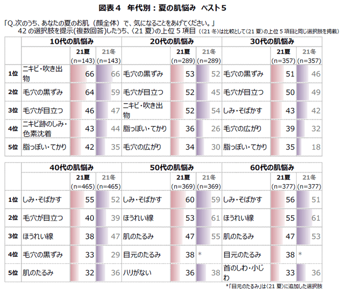 図表4 年代別:夏の肌悩み ベスト5
