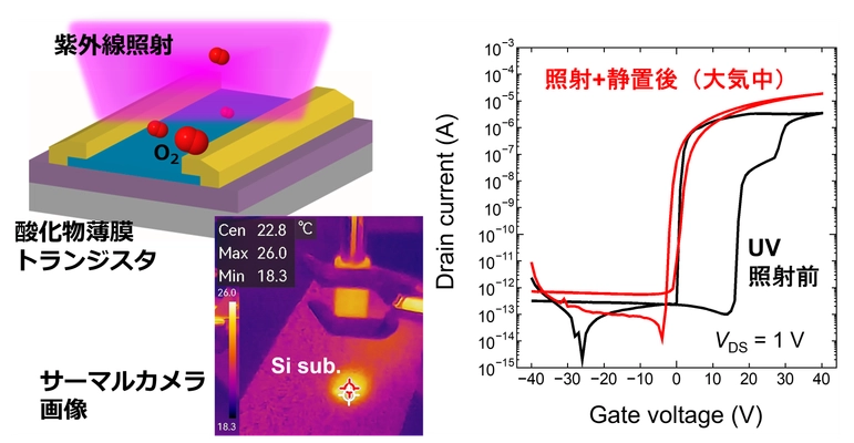 室温で薄膜トランジスタを作製する新技術　 10月23日にJST新技術説明会でオンライン公開