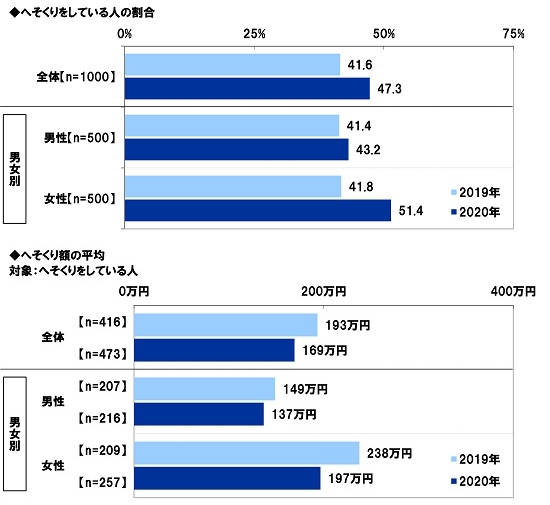 へそくりをしている人の割合/へそくり額の平均