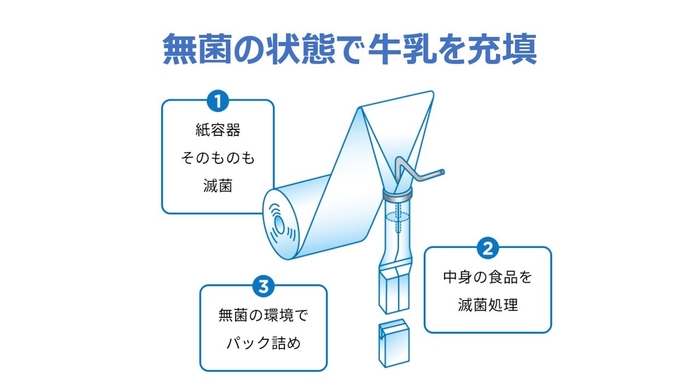 ロングライフ牛乳の秘密｜無菌の状態で牛乳を充填