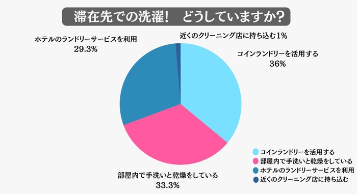 滞在先でのお洗濯　どうしていますか？(全体)