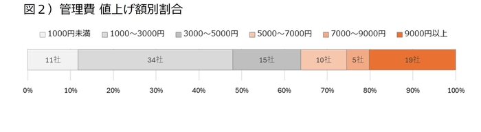 図2) 管理費値上げ割合