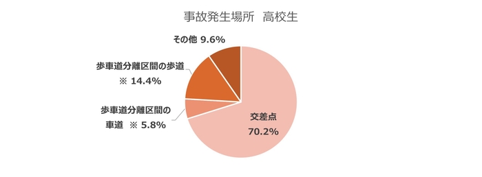 事故発生場所 高校生