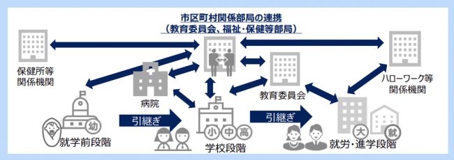 出典:文部科学省初等中等教育局特別支援教育課「トライアングルプロジェクトについて」