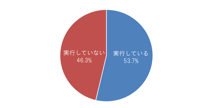 【3】あなたは“終活”を実行していますか?(n=3,034、無回答除く)