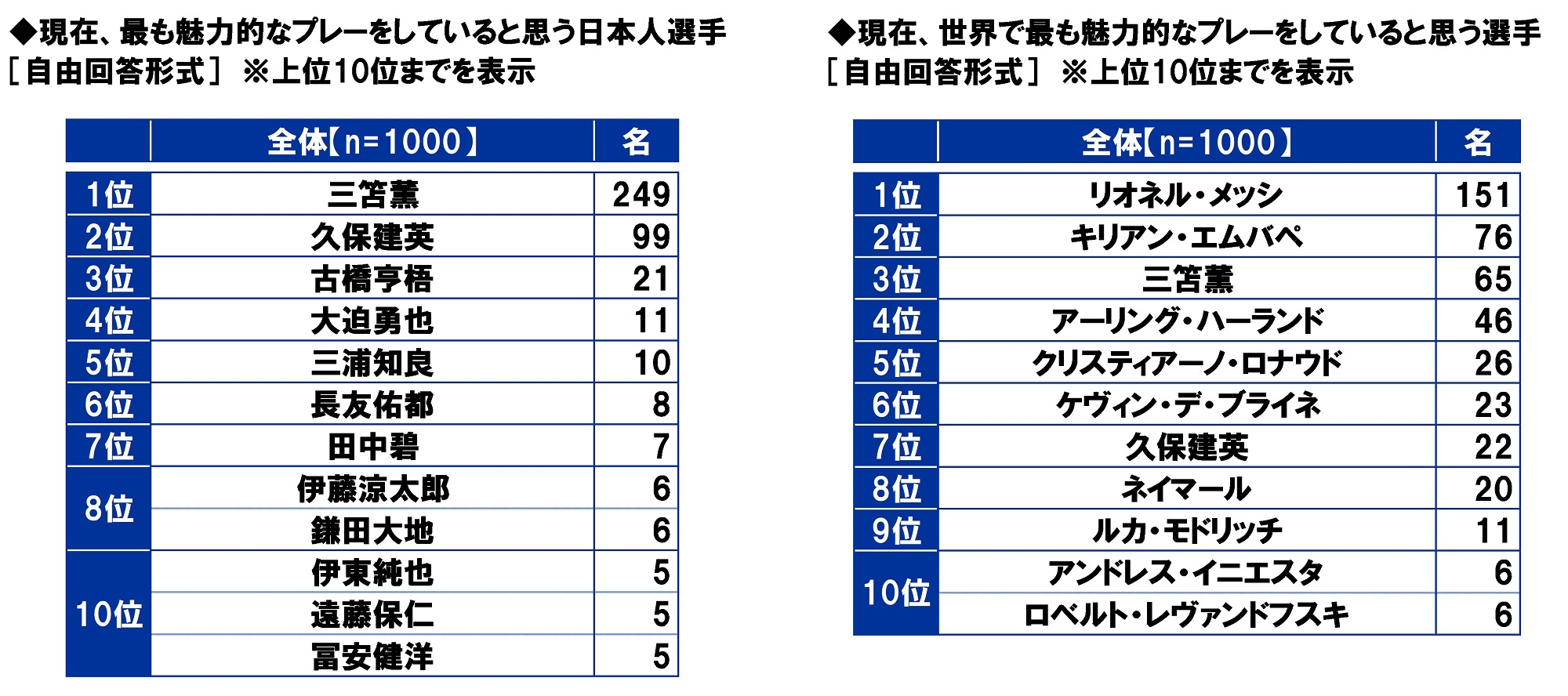 現在、最も魅力的なプレーをしていると思う選手