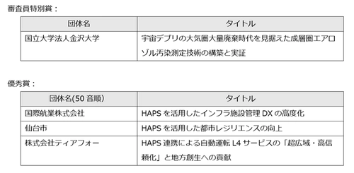 「HAPSユースケース創出コンテスト」において最優秀賞を決定