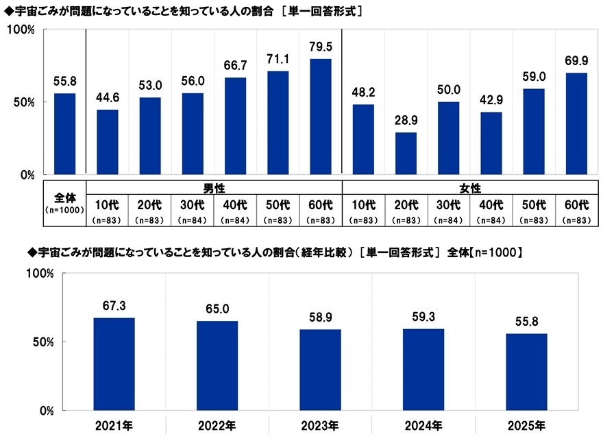 宇宙ごみが問題になっていることを知っている人の割合