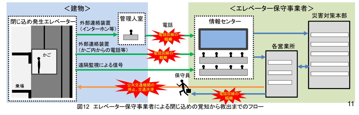 エレベーター閉じ込め救出フロー