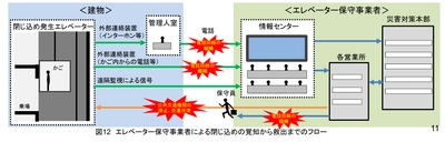地震によるエレベーター閉じ込め時間を最小限に　 QRコードで救援要請できるシステムへの問合せが約2倍増！