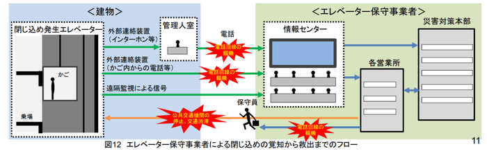 エレベーター閉じ込め救出フロー