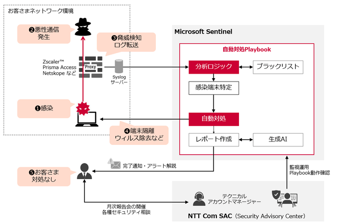 <サイバー攻撃へのネットワークセキュリティを利用した自動対処の提供イメージ>