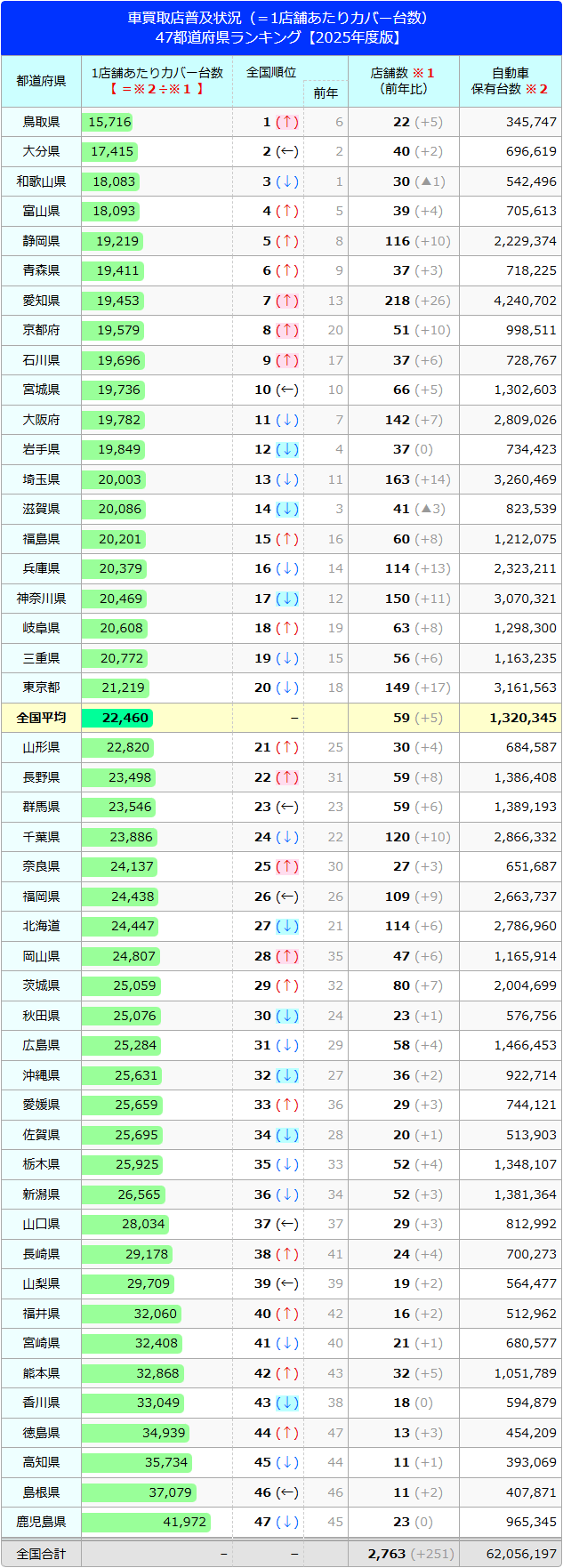 車買取店 普及状況 47都道府県ランキング