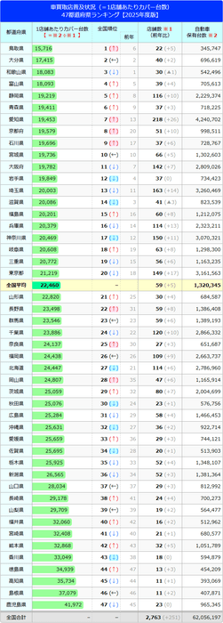 車買取店 普及状況 47都道府県ランキング