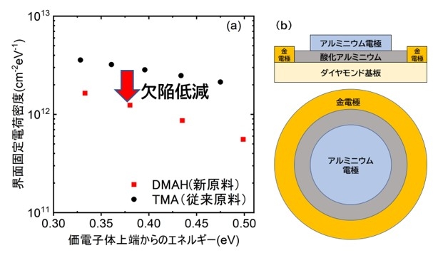 (図4)新型装置を用いて測定した界面欠陥密度。新材料であるDMAHを用いた場合に界面欠陥が低減することが判明しました。