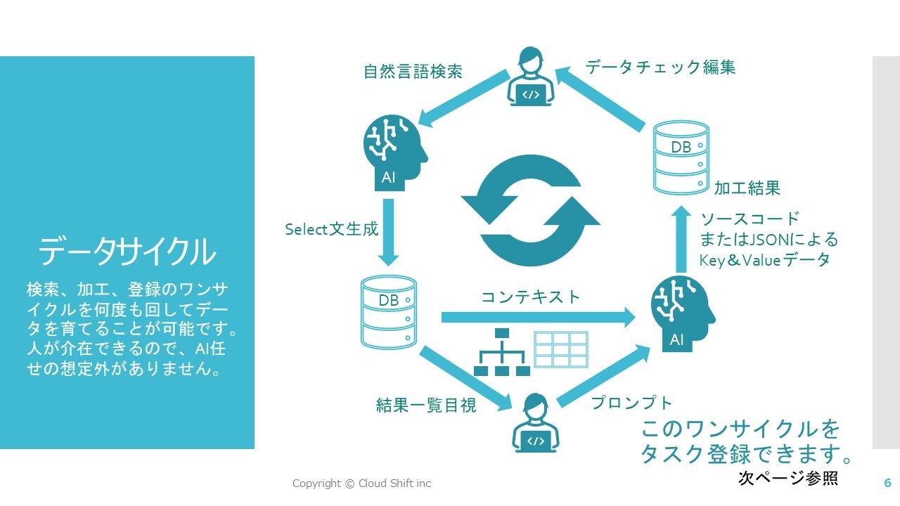 データサイクル