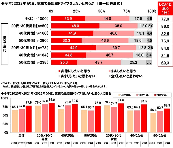今年(2022年)の夏、家族で長距離ドライブをしたいと思うか
