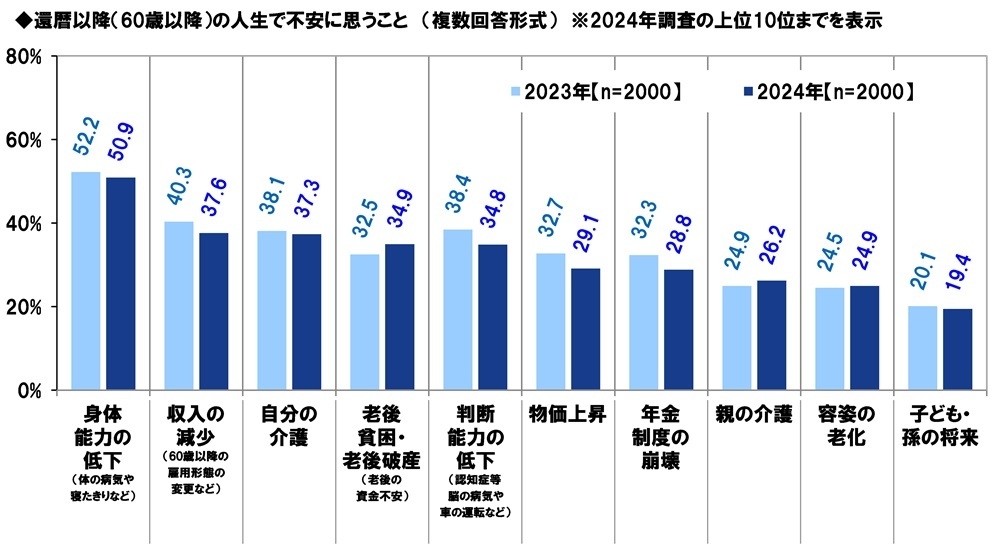 還暦以降(60歳以降)の人生で不安に思うこと