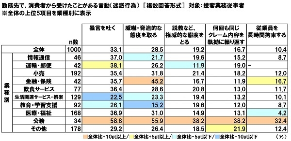 勤務先で、消費者から受けたことがある言動(業種別)