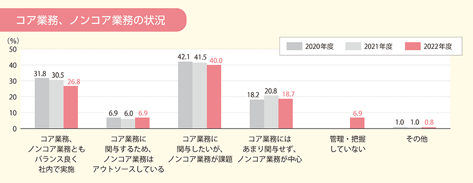 コア業務、ノンコア業務の状況
