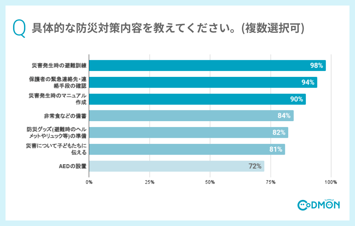 Q 具体的な防災対策内容を教えてください。(複数選択可)