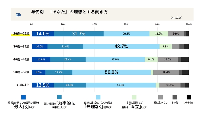 年代別「あなた」の理想とする働き方