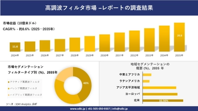 高調波フィルタ市場の発展、傾向、需要、成長分析及び予測2025－2035年