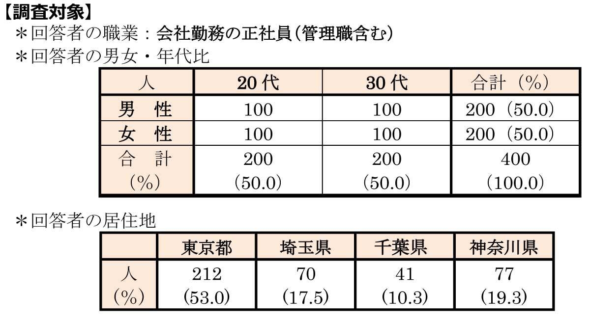 調査対象