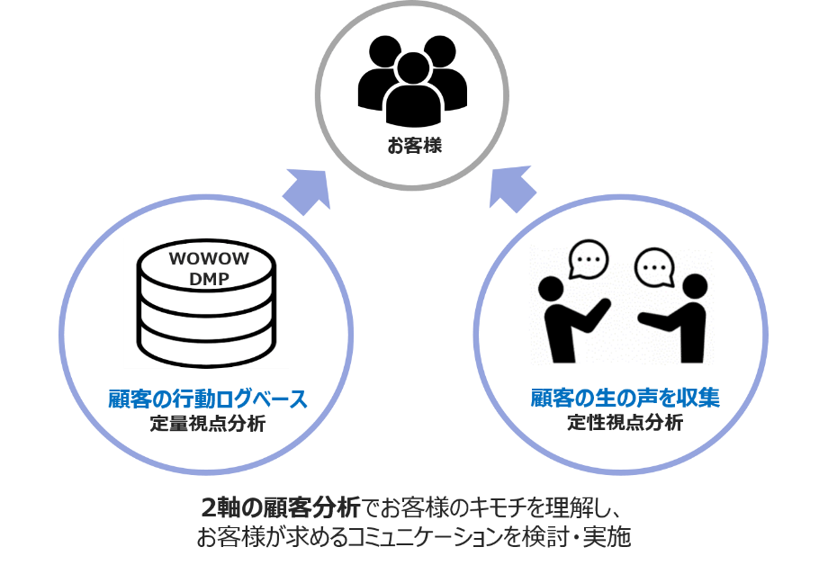 顧客分析によるキモチの理解