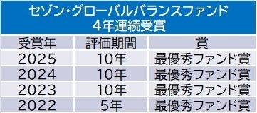 セゾン・グローバルバランスファンド 4年連続受賞