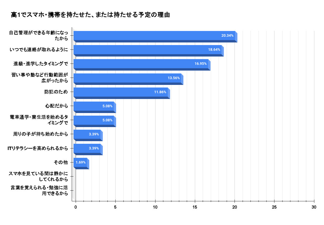 高1でスマホ・携帯を持たせた、または持たせる予定の理由