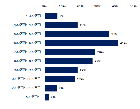 【図6】60歳以上の転職希望者を担当する場合、いくらぐらいの年収帯を希望されることが多いですか?(複数回答可