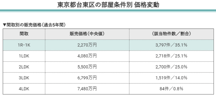 東京都台東区の部屋条件別価格変動(間取別の販売価格)