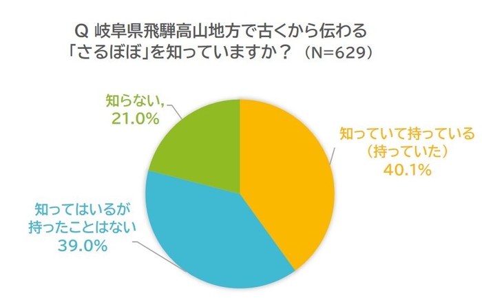 「さるぼぼ」を知ってる?