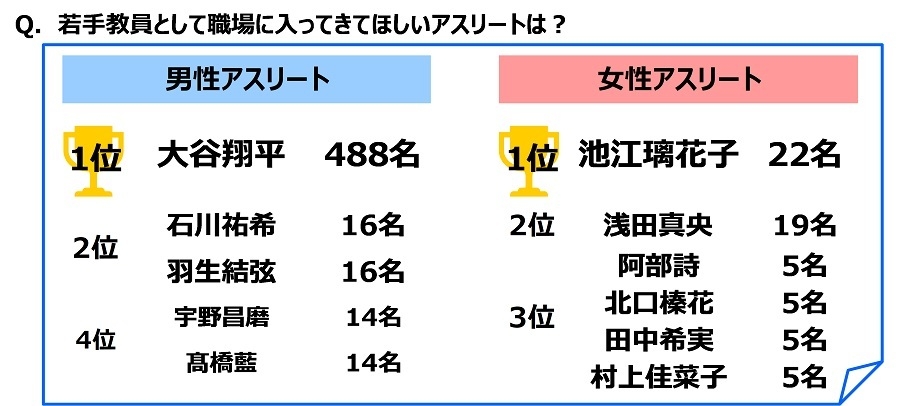 若手教員として職場に入ってきてほしいアスリートは?