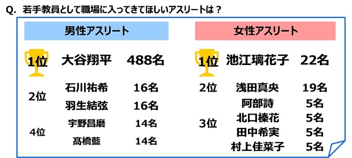 若手教員として職場に入ってきてほしいアスリートは?
