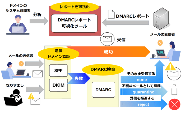 DMARCレポート可視化ツール 利用画面イメージ