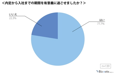【新卒3年目までの社会人139人に調査】内定から入社までの期間が充実していた人は78%