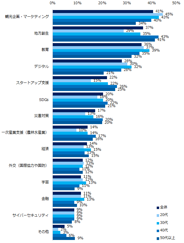 【図7】官公庁・自治体で働く場合、どういった領域・分野の仕事に興味がありますか?(複数回答可/年代別)