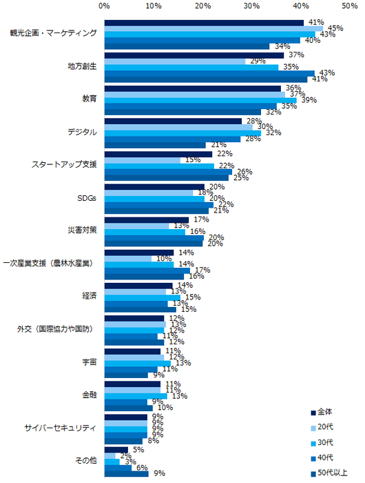 【図7】官公庁・自治体で働く場合、どういった領域・分野の仕事に興味がありますか?(複数回答可/年代別)