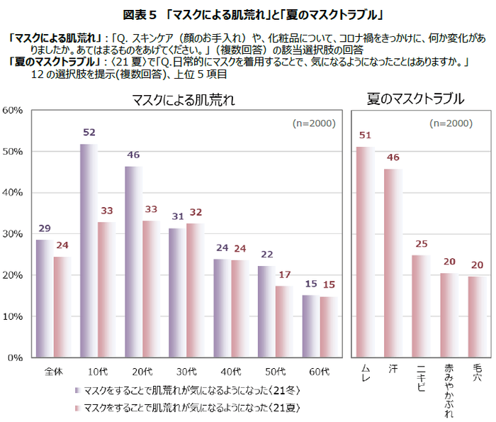図表5 「マスクによる肌荒れ」と「夏のマスクトラブル」