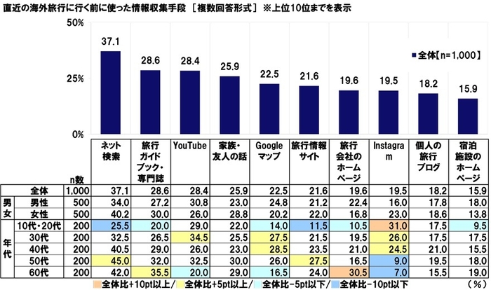 直近の海外旅行に行く前に使った情報収集手段