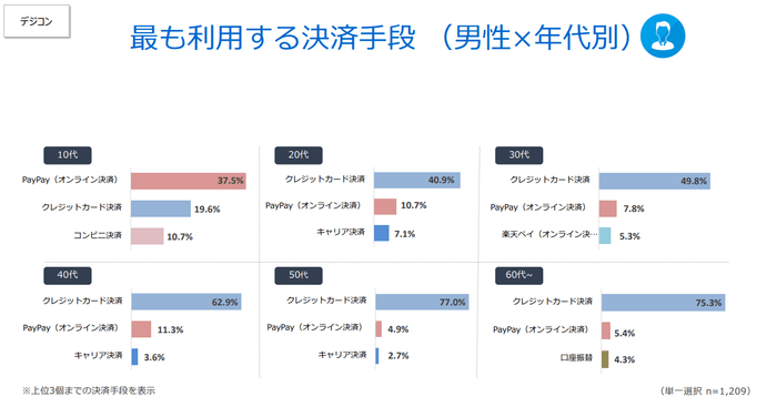 最も利用する決済手段(男性×年代別)(デジコン)