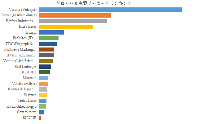 上記の図表/データは、YHResearchの最新レポート「グローバル印字・マーキング装置のトップ会社の市場シェアおよびランキング 2025」