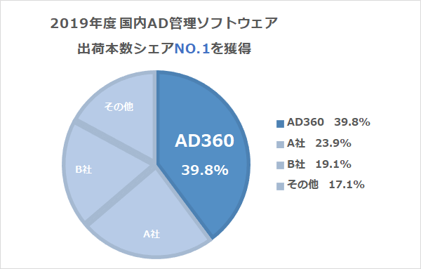 国内Active Directory管理ソフトウェア出荷本数シェア（2019年度）
