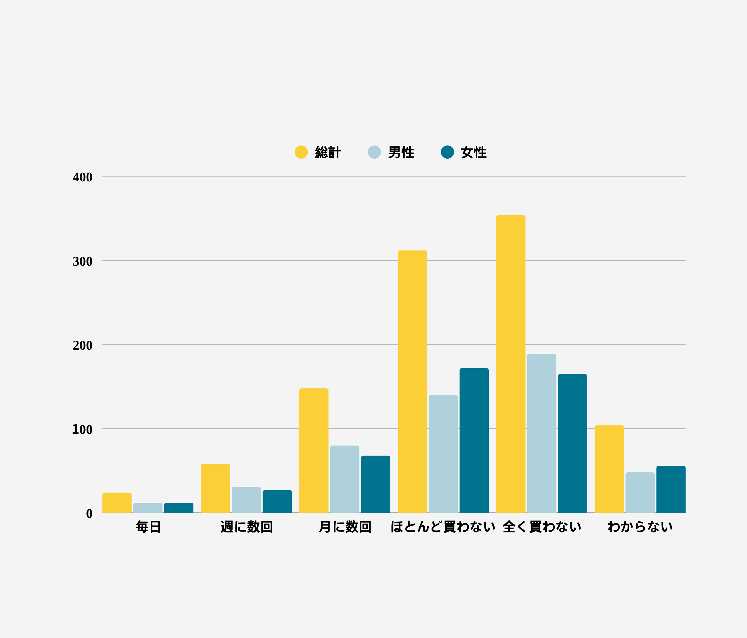 1. 普段、食品や家庭用品などを含め、1ヶ月間で海外ブランドの商品をどのくらい購入しますか?